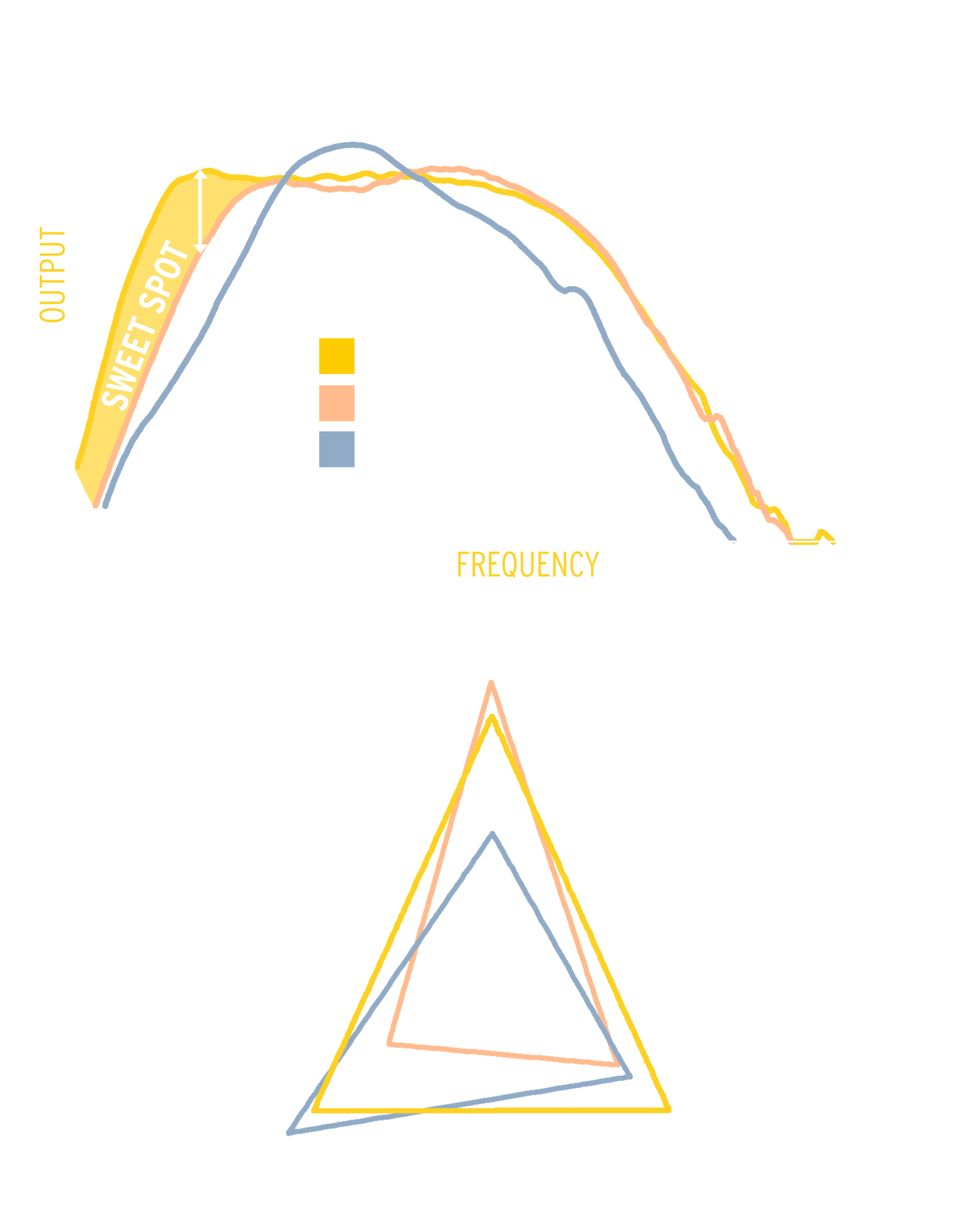 Two charts representing RP 1200 SW output and balance vs competitors showing the Klipsch outperforming the competition in cleaner and deeper bass and output balance